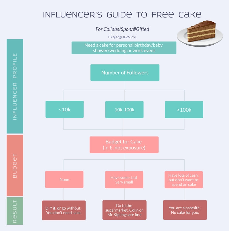 Collaborations, Sponsored, and Gifted Cakes