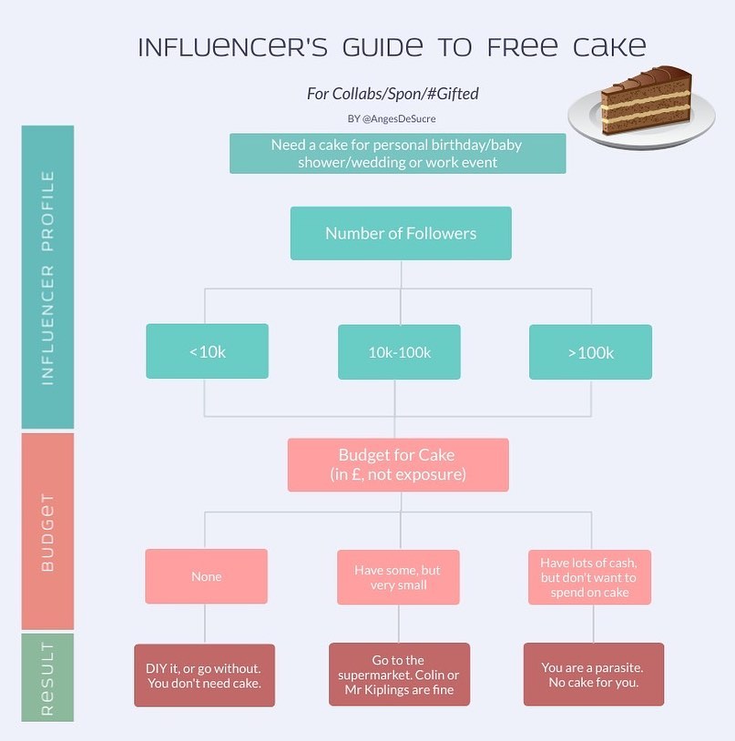 Influencer Marketing Flowchart